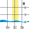 STP Dock #1 tide chart for Saturday, November 8, 2025