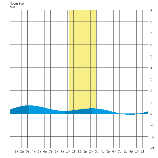 STP Dock #1 tide chart for Sunday, November 9, 2025