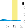 STP Dock #1 tide chart for Sunday, November 9, 2025