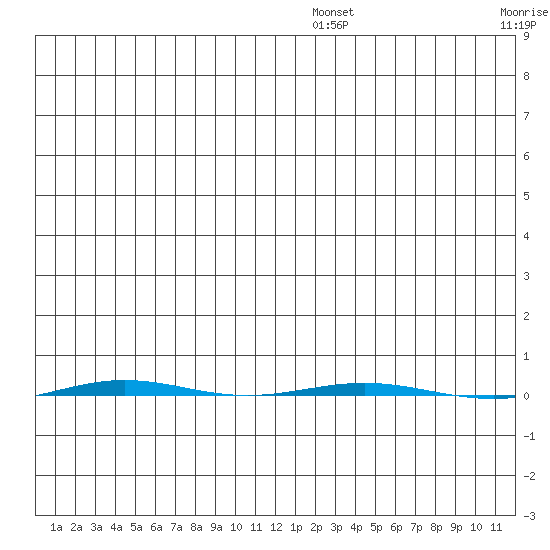 STP Dock #1 tide chart for Wednesday, December 10, 2025