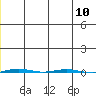 STP Dock #1 tide chart for Wednesday, December 10, 2025