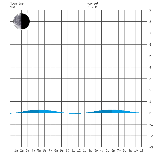 STP Dock #1 tide chart for Thursday, December 11, 2025