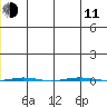 STP Dock #1 tide chart for Thursday, December 11, 2025