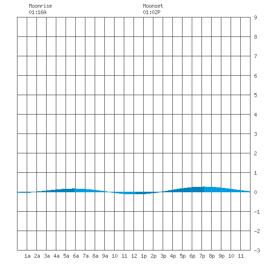 STP Dock #1 tide chart for Friday, December 12, 2025
