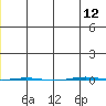 STP Dock #1 tide chart for Friday, December 12, 2025