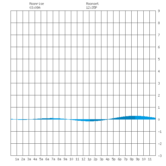 STP Dock #1 tide chart for Saturday, December 13, 2025