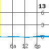 STP Dock #1 tide chart for Saturday, December 13, 2025