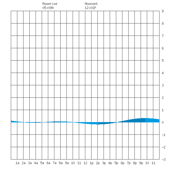 STP Dock #1 tide chart for Sunday, December 14, 2025
