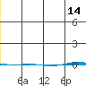 STP Dock #1 tide chart for Sunday, December 14, 2025