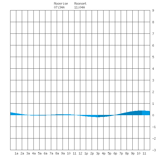 STP Dock #1 tide chart for Monday, December 15, 2025