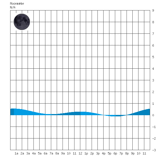 STP Dock #1 tide chart for Friday, December 19, 2025