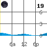 STP Dock #1 tide chart for Friday, December 19, 2025