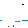 STP Dock #1 tide chart for Monday, December 1, 2025