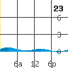 STP Dock #1 tide chart for Tuesday, December 23, 2025