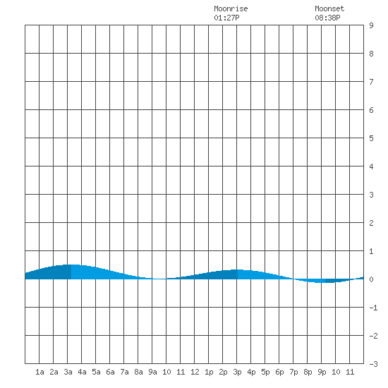 STP Dock #1 tide chart for Wednesday, December 24, 2025