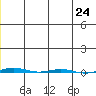 STP Dock #1 tide chart for Wednesday, December 24, 2025
