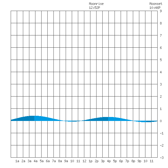 STP Dock #1 tide chart for Thursday, December 25, 2025