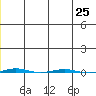 STP Dock #1 tide chart for Thursday, December 25, 2025