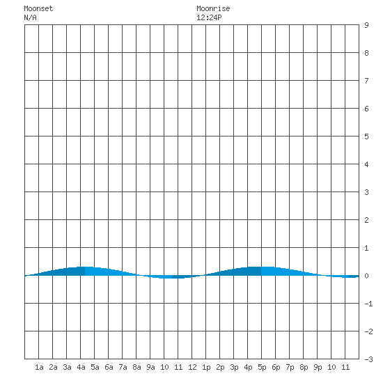 STP Dock #1 tide chart for Friday, December 26, 2025