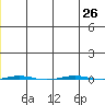 STP Dock #1 tide chart for Friday, December 26, 2025