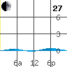 STP Dock #1 tide chart for Saturday, December 27, 2025