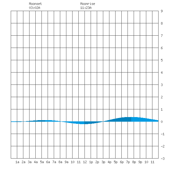 STP Dock #1 tide chart for Sunday, December 28, 2025