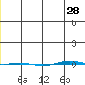 STP Dock #1 tide chart for Sunday, December 28, 2025
