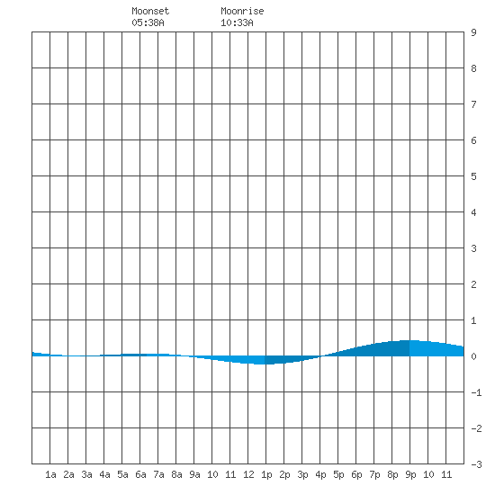 STP Dock #1 tide chart for Monday, December 29, 2025