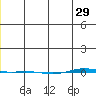 STP Dock #1 tide chart for Monday, December 29, 2025
