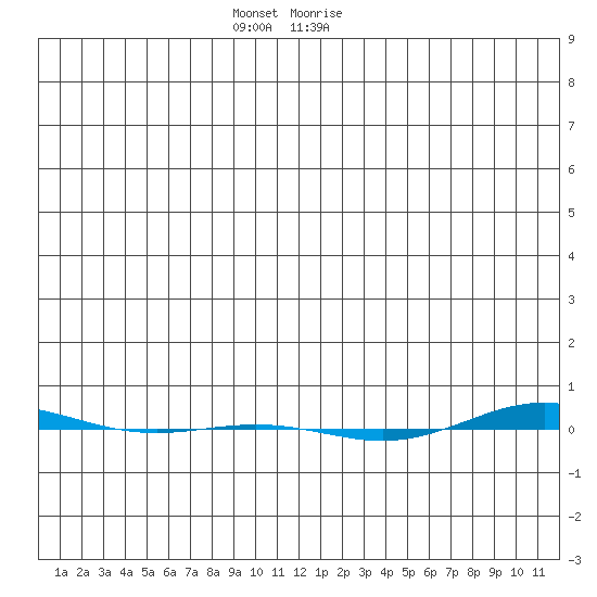 STP Dock #1 tide chart for Tuesday, December 2, 2025