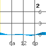STP Dock #1 tide chart for Tuesday, December 2, 2025