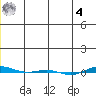 STP Dock #1 tide chart for Thursday, December 4, 2025