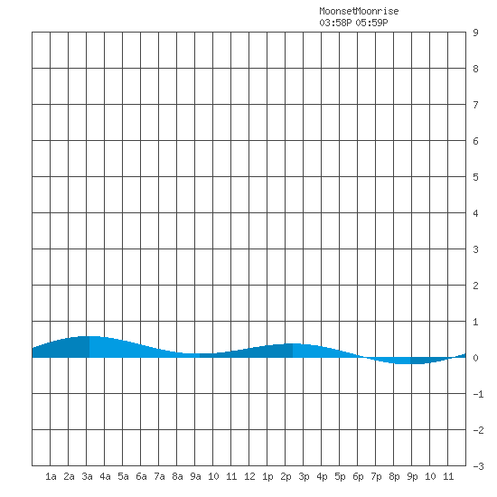 STP Dock #1 tide chart for Monday, December 8, 2025