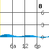 STP Dock #1 tide chart for Monday, December 8, 2025