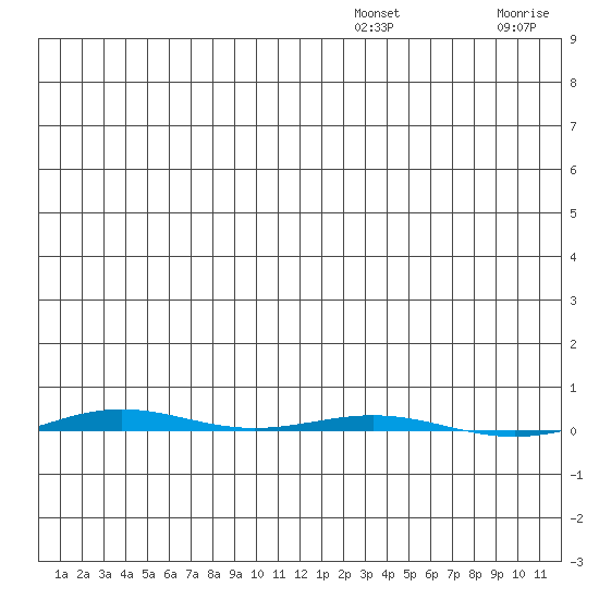STP Dock #1 tide chart for Tuesday, December 9, 2025