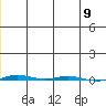 STP Dock #1 tide chart for Tuesday, December 9, 2025