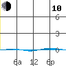 STP Dock #1 tide chart for Saturday, January 10, 2026
