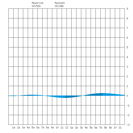 STP Dock #1 tide chart for Sunday, January 11, 2026