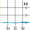 STP Dock #1 tide chart for Sunday, January 11, 2026