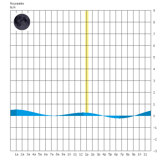 STP Dock #1 tide chart for Sunday, January 18, 2026