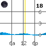 STP Dock #1 tide chart for Sunday, January 18, 2026