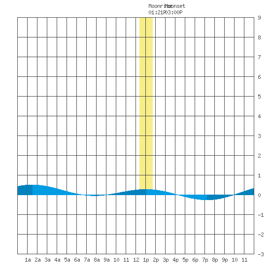 STP Dock #1 tide chart for Monday, January 19, 2026