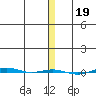 STP Dock #1 tide chart for Monday, January 19, 2026