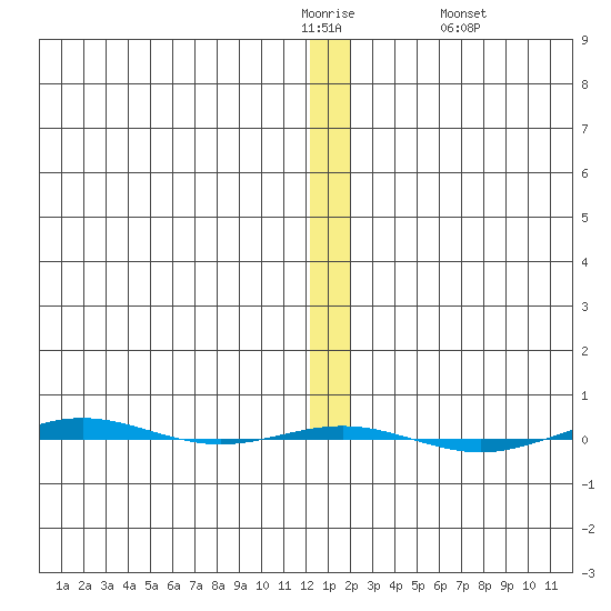 STP Dock #1 tide chart for Tuesday, January 20, 2026