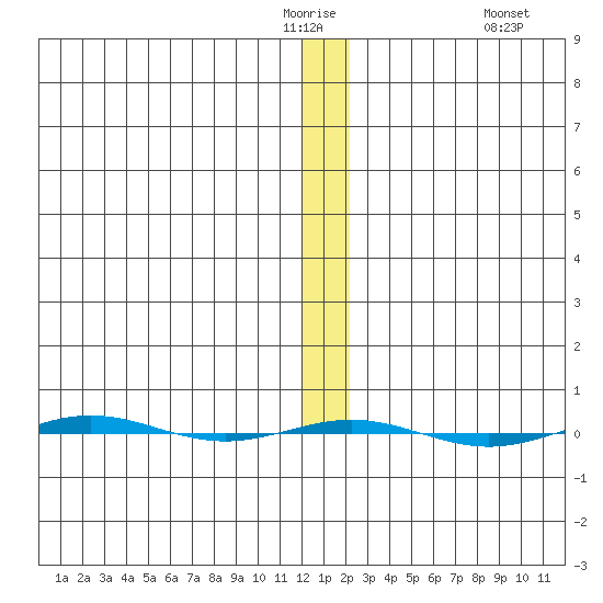 STP Dock #1 tide chart for Wednesday, January 21, 2026