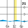 STP Dock #1 tide chart for Wednesday, January 21, 2026