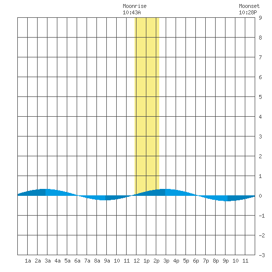 STP Dock #1 tide chart for Thursday, January 22, 2026