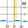 STP Dock #1 tide chart for Thursday, January 22, 2026