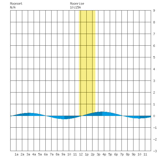 STP Dock #1 tide chart for Friday, January 23, 2026