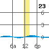 STP Dock #1 tide chart for Friday, January 23, 2026